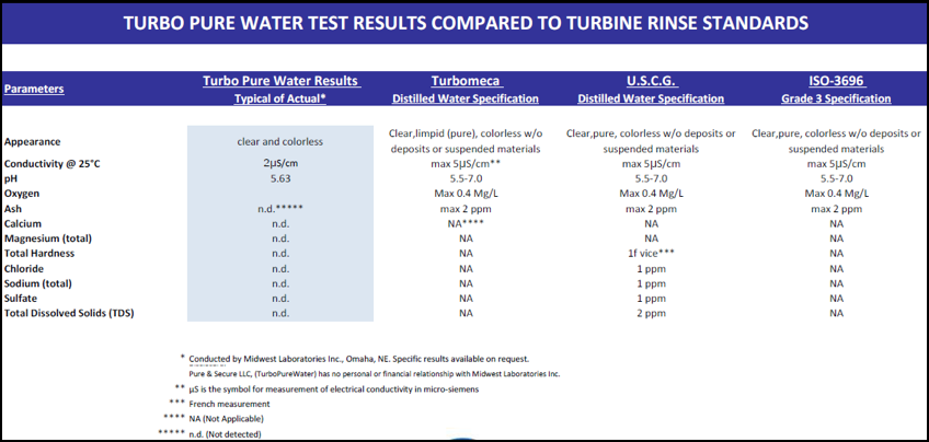 Turbo Pure Water meets and exceeds ISO-3696, Turbomeca (now Safran), & Rolls Royce standards.
